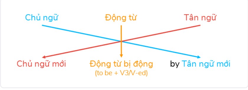 Cách Chuyển Câu Chủ Động Thành Câu Bị Động