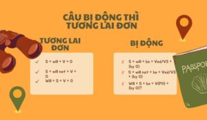 Cấu Trúc Câu Bị Động Thì Tương Lai Đơn: Cách Sử Dụng Và Ví Dụ Minh Họa Dễ Hiểu