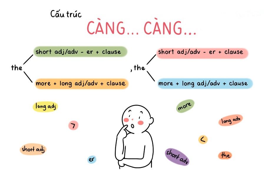 Khái Niệm Cấu Trúc "Càng... Càng" Trong Tiếng Anh