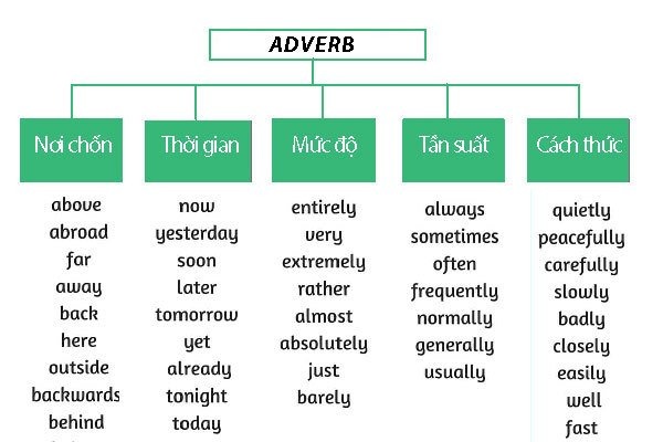 Trạng Từ Ngắn Là Gì?