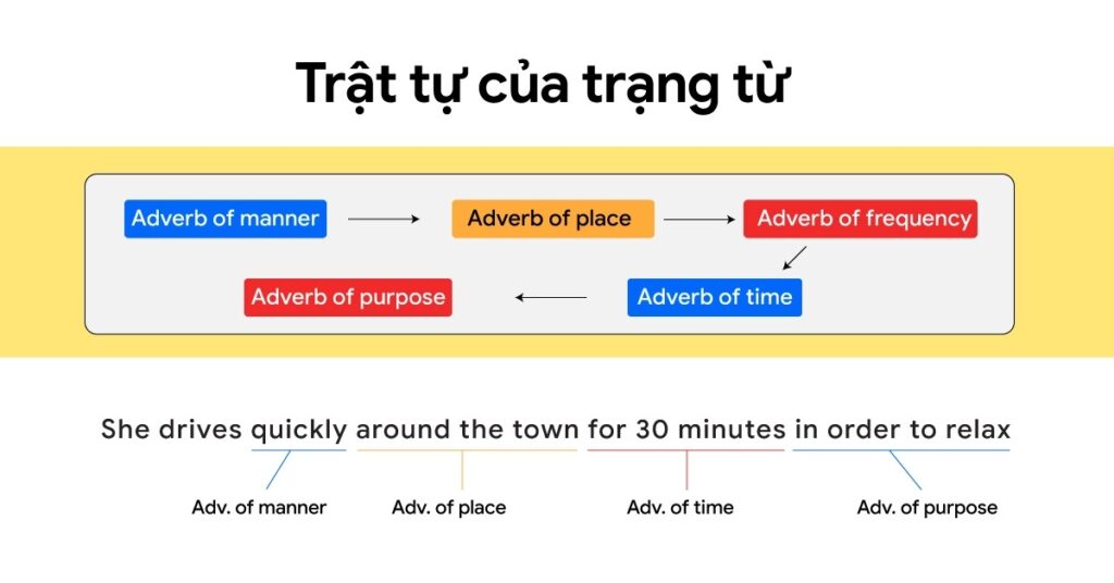 Trật tự từ trong câu có trạng từ